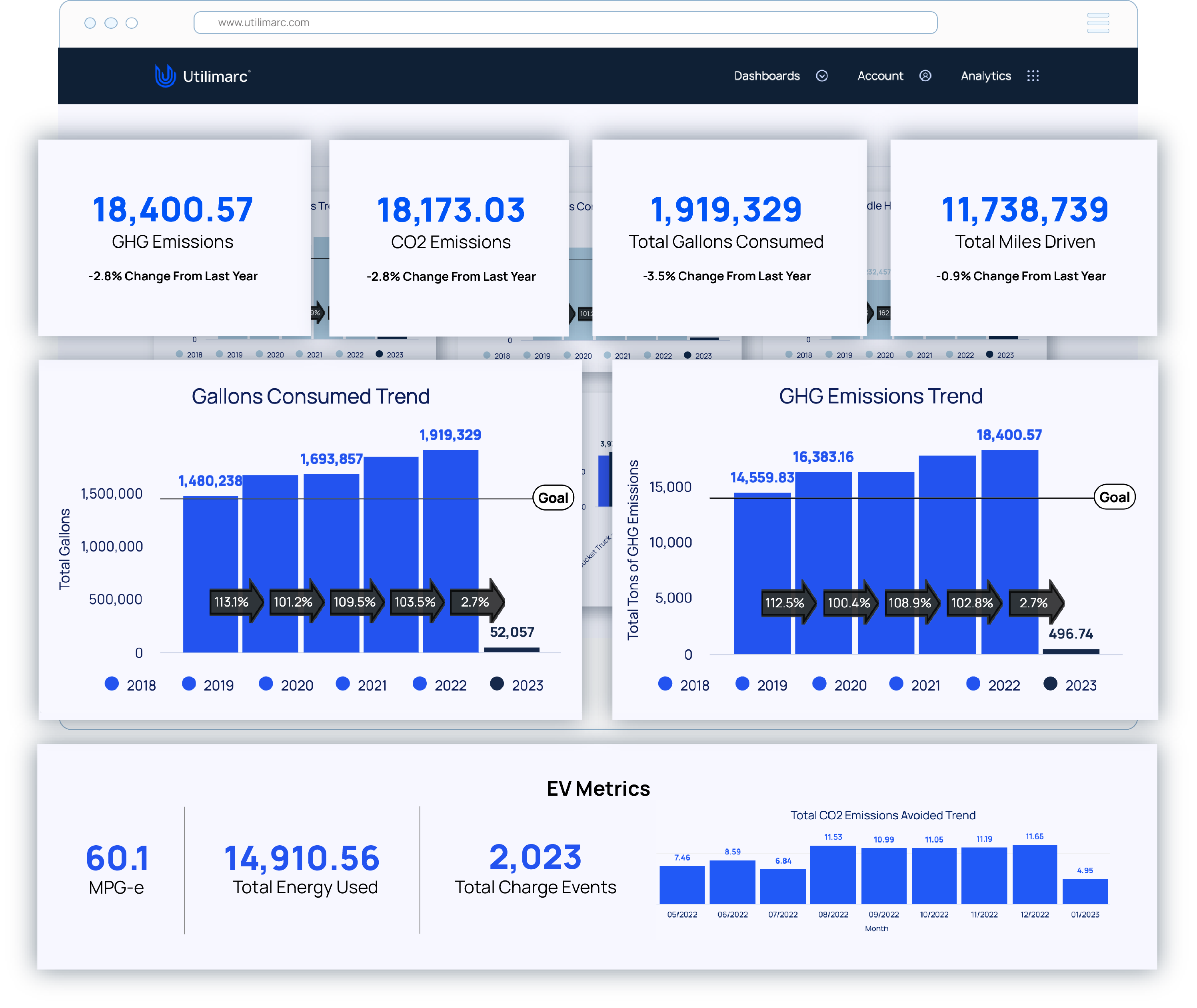 Greenhouse Gas Emissions Dashboard and Electric Vehicle Metrics