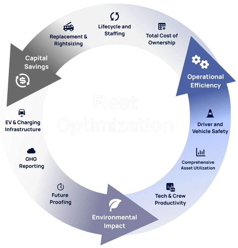 Fleet Optimization Wheel